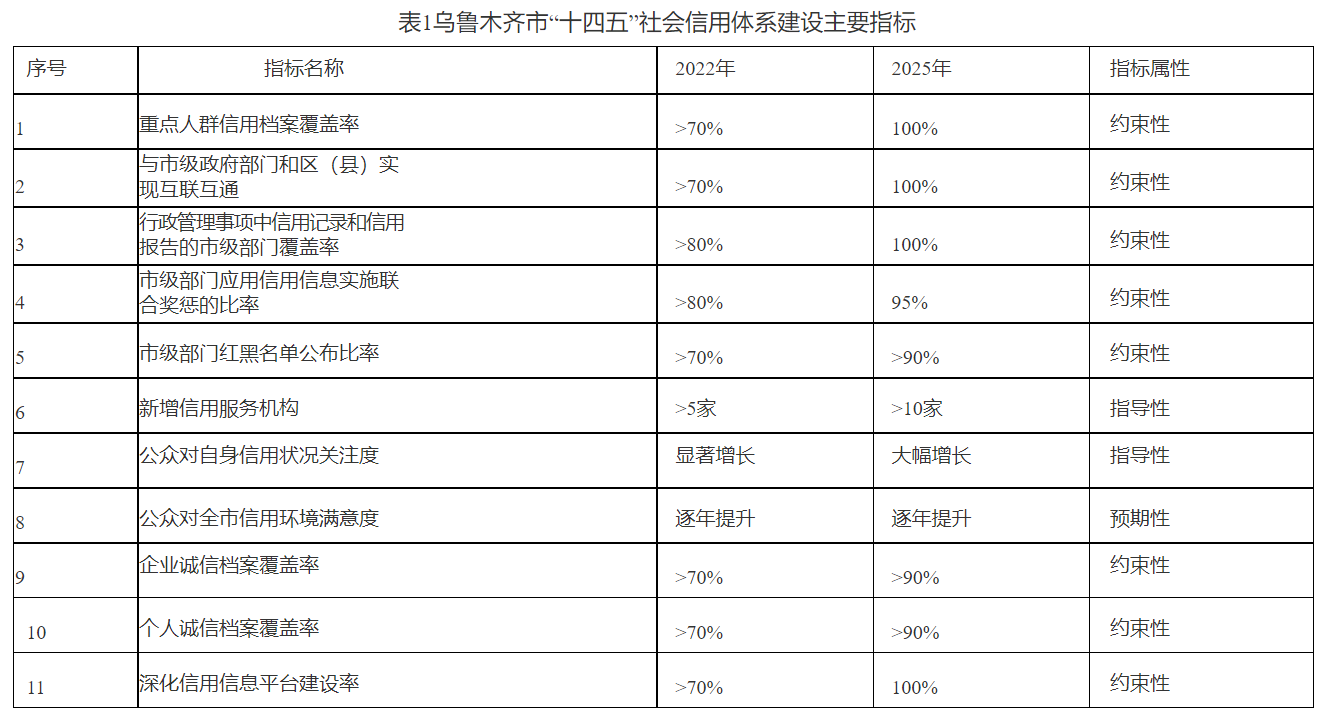 乌鲁木齐人民政府关于印发乌鲁木齐市诚信体系建设十四五规划20212025