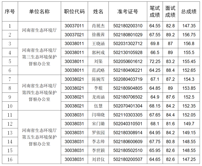 河南省生态环境厅2025年度统一考试录用公务员体检公告